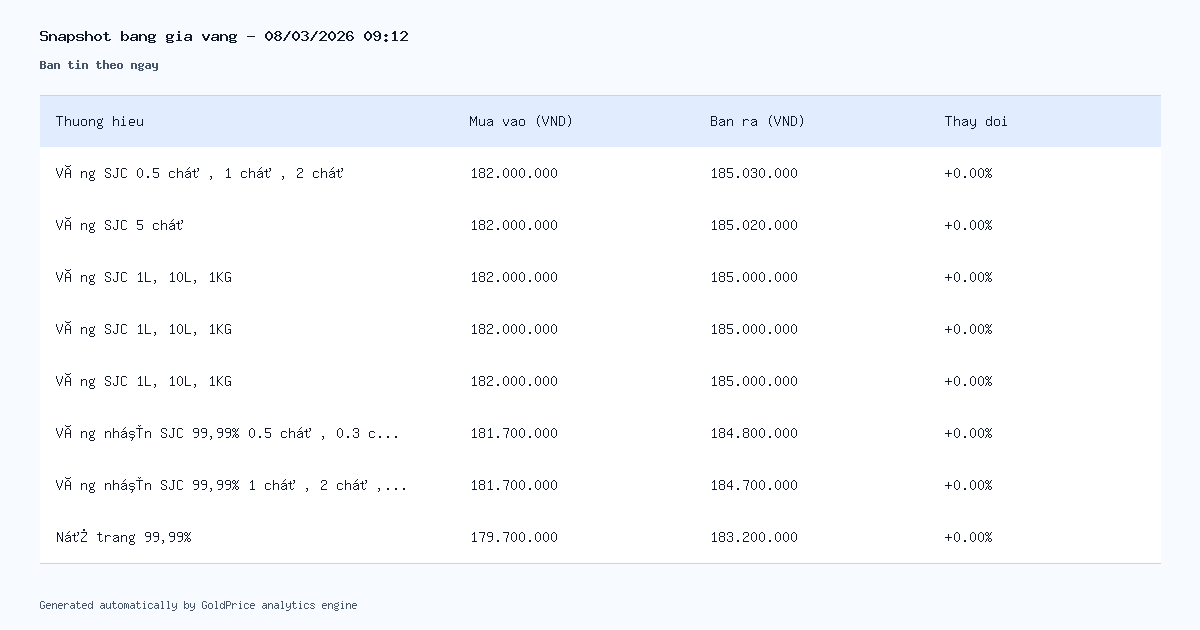 Bản Tin Phân Tích Giá Vàng Trong Ngày 08/03/2026 - SJC 185.03 triệu/lượng (+0.00%)