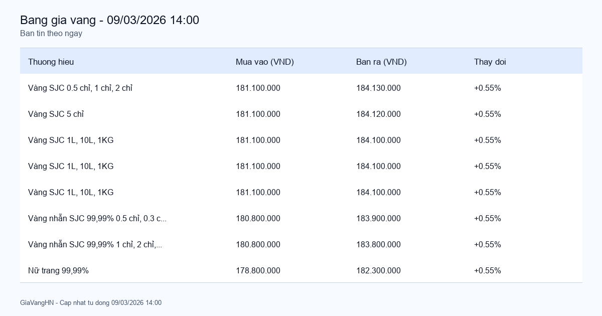 Bảng giá vàng SJC hôm nay 09/03/2026 - Giá vàng các thương hiệu Bảng giá vàng SJC hôm nay 09/03/2026 - Giá vàng các thương hiệu