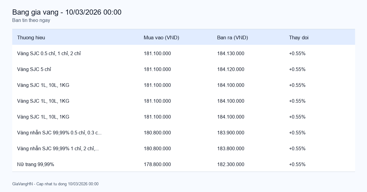 Bảng giá vàng SJC hôm nay 10/03/2026 - Giá vàng các thương hiệu