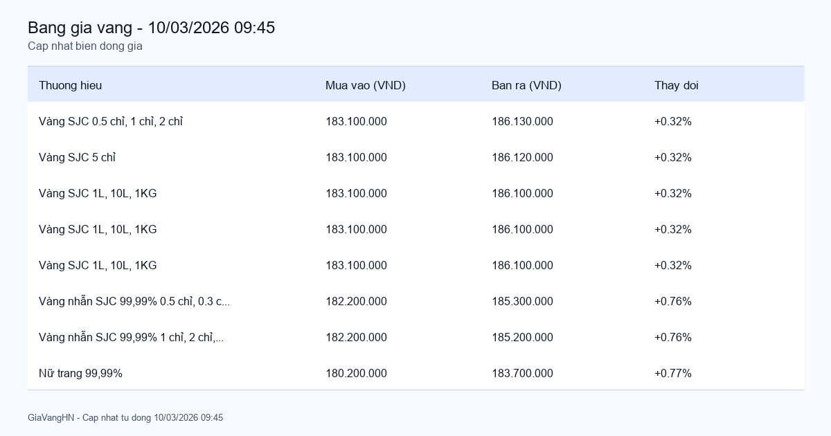 Bảng giá vàng SJC hôm nay 10/03/2026 - Giá vàng các thương hiệu