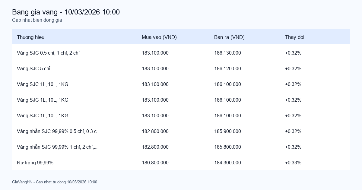 Bảng giá vàng SJC hôm nay 10/03/2026 - Giá vàng các thương hiệu
