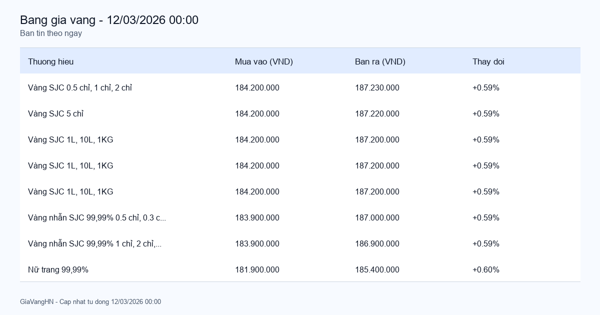Bảng giá vàng SJC hôm nay 12/03/2026 - Giá vàng các thương hiệu