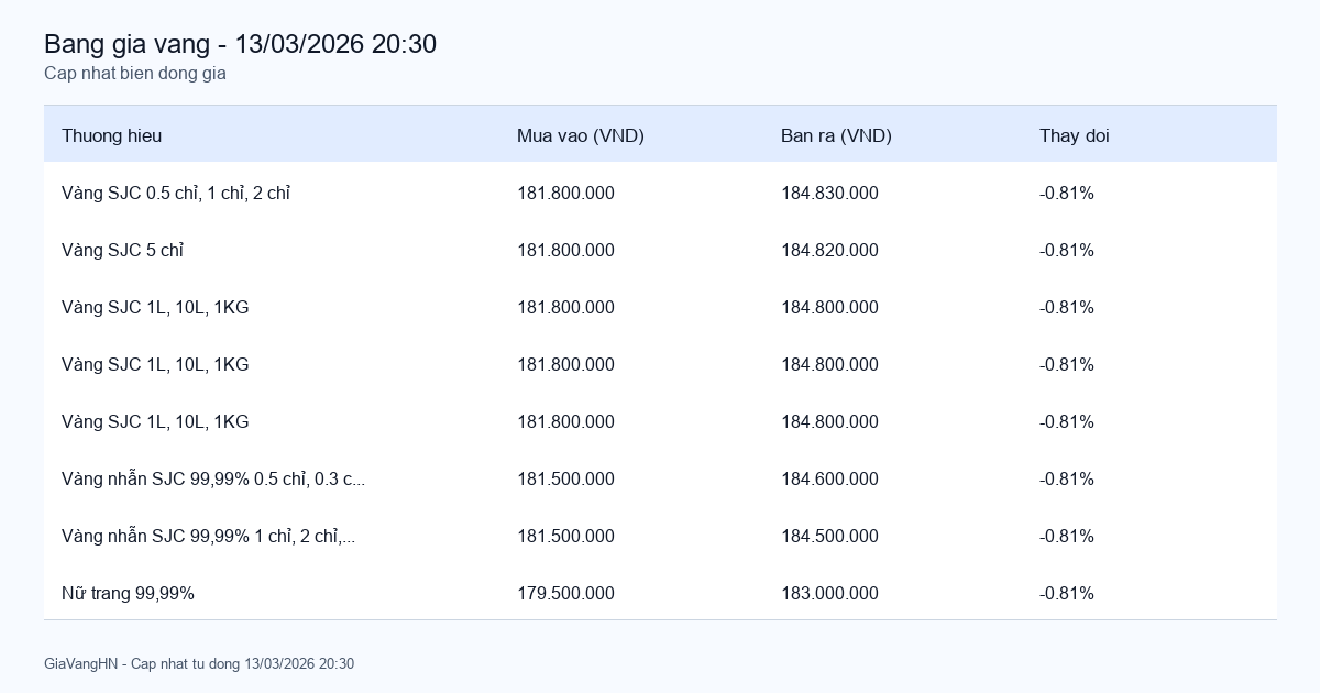 Bảng giá vàng hôm nay 13/03/2026 - Tổng hợp các thương hiệu