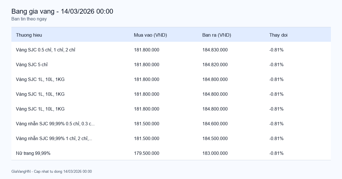 Bảng giá vàng SJC hôm nay 14/03/2026 - Giá vàng các thương hiệu Bảng giá vàng SJC hôm nay 14/03/2026 - Giá vàng các thương hiệu