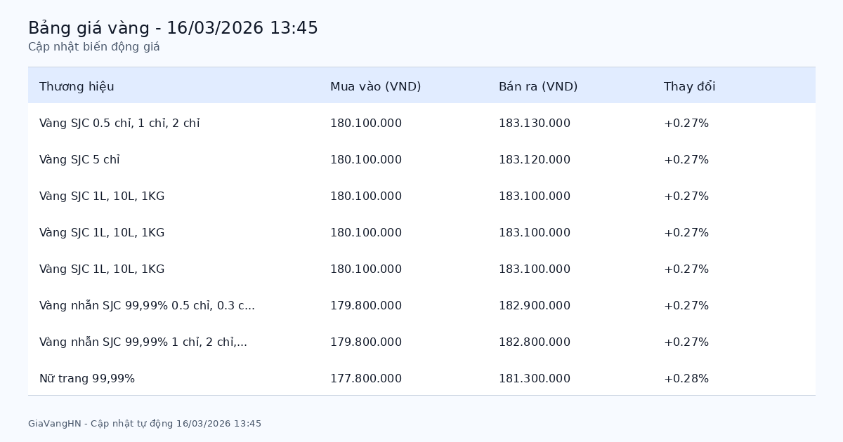 Cập Nhật Nhanh Biến Động Giá Vàng 16/03/2026 - SJC 183.13 triệu/lượng tăng (+0.27%)