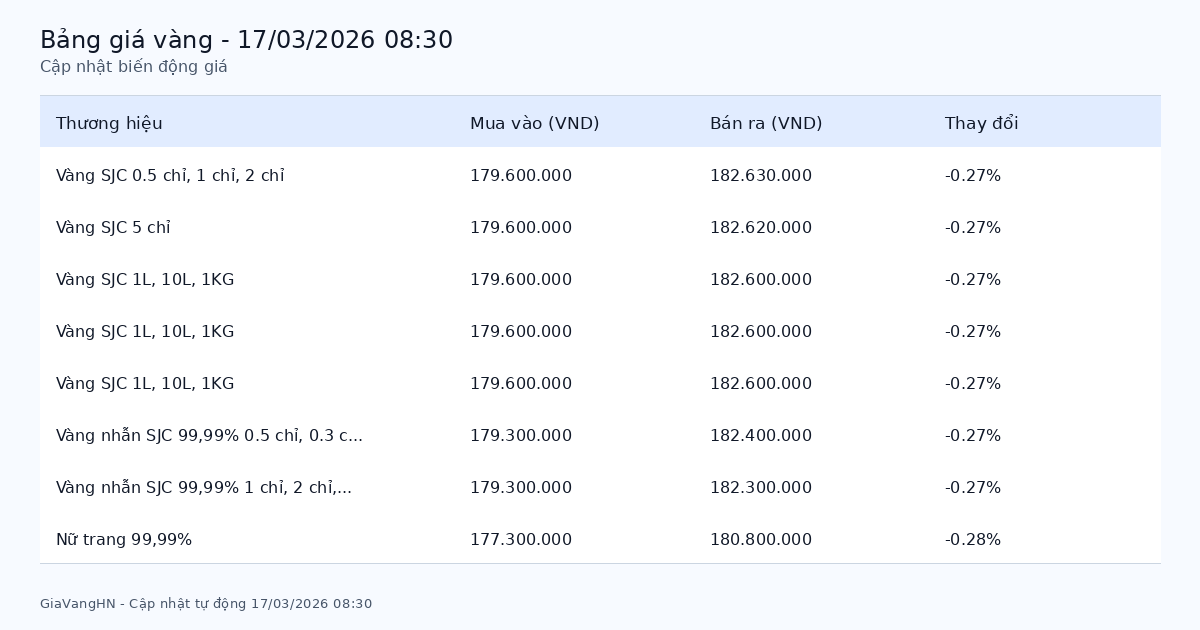 Cập Nhật Nhanh Biến Động Giá Vàng 17/03/2026 - SJC 182.63 triệu/lượng giảm (-0.27%)