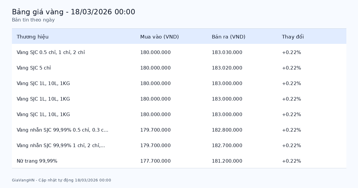 Bảng giá vàng SJC hôm nay 18/03/2026 - Giá vàng các thương hiệu