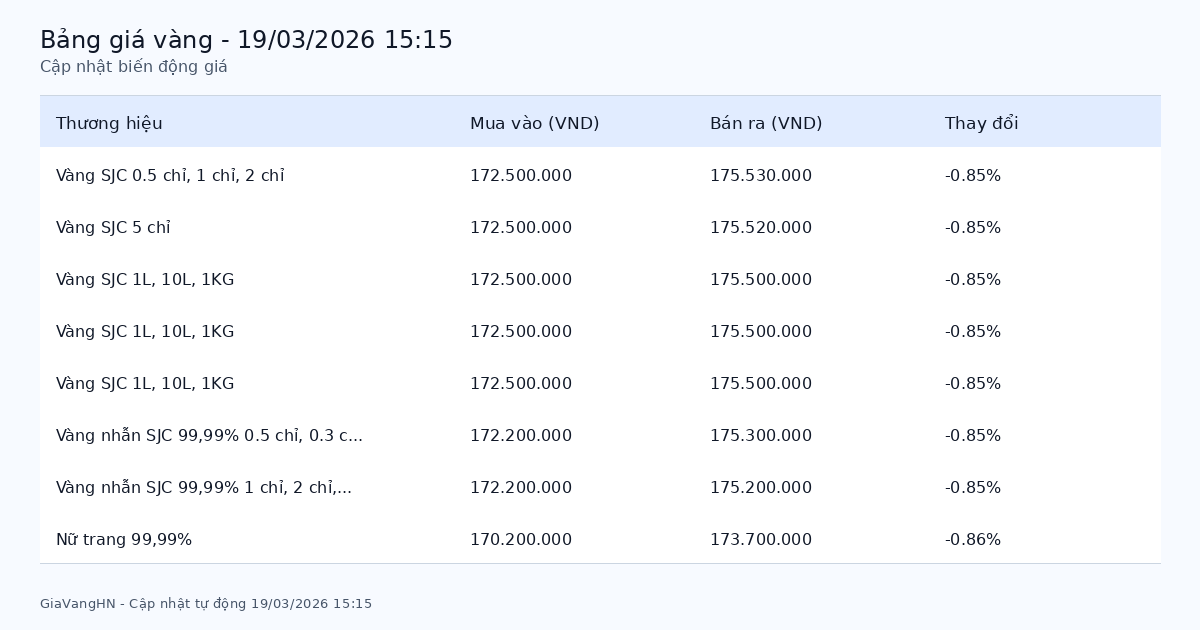 Cập Nhật Nhanh Biến Động Giá Vàng 19/03/2026 - SJC 175.53 triệu/lượng giảm (-0.85%)