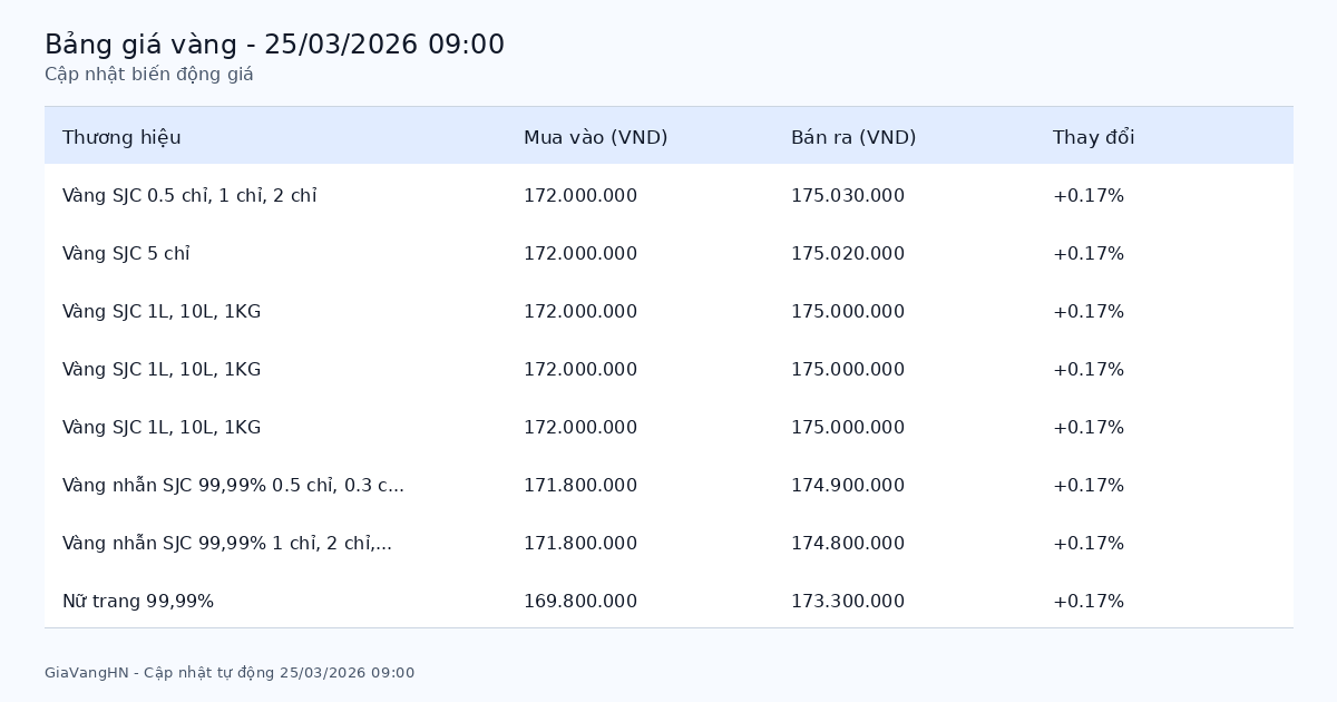 Bảng giá vàng SJC hôm nay 25/03/2026 - Giá vàng các thương hiệu