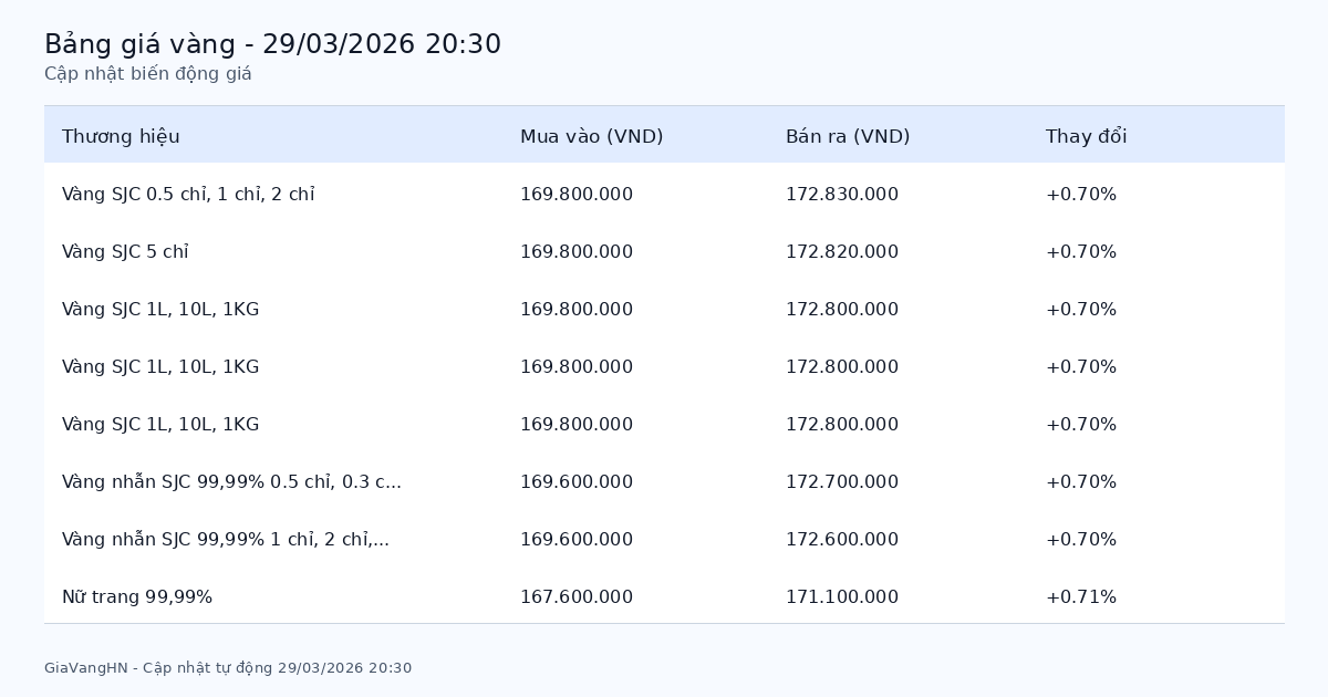 Bảng giá vàng hôm nay 29/03/2026 - Tổng hợp các thương hiệu Bảng giá vàng hôm nay 29/03/2026 - Tổng hợp các thương hiệu