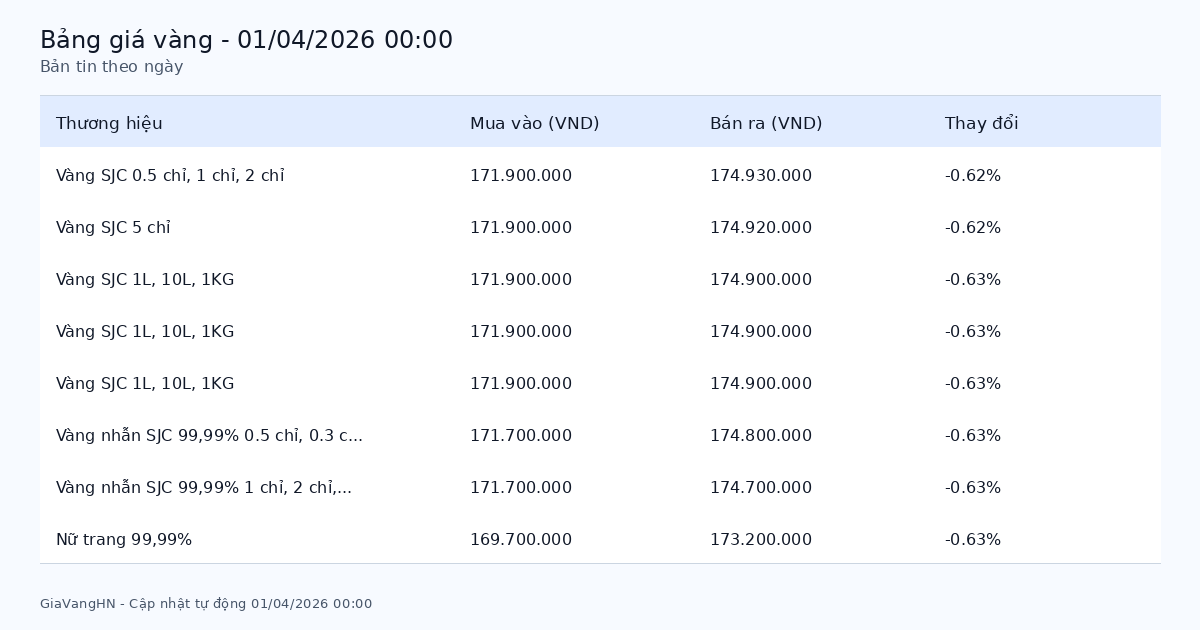 Bảng giá vàng SJC hôm nay 01/04/2026 - Giá vàng các thương hiệu