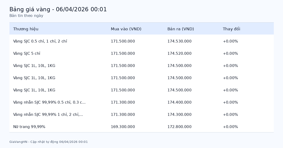 Bản Tin Phân Tích Giá Vàng Trong Ngày 06/04/2026 - SJC 174.53 triệu/lượng tăng (+0.00%)