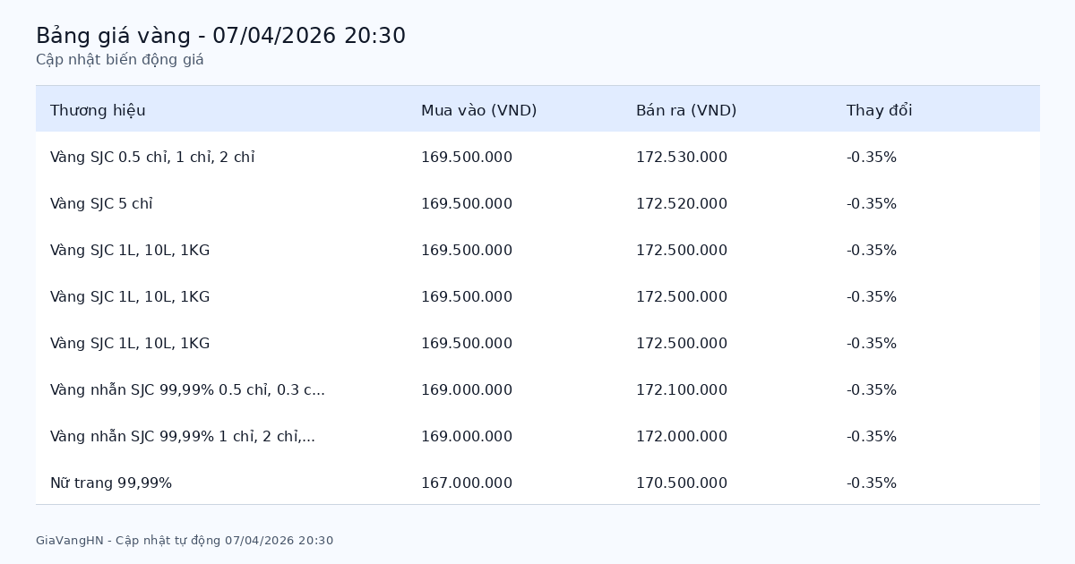 Bảng giá vàng hôm nay 07/04/2026 - Tổng hợp các thương hiệu Bảng giá vàng hôm nay 07/04/2026 - Tổng hợp các thương hiệu