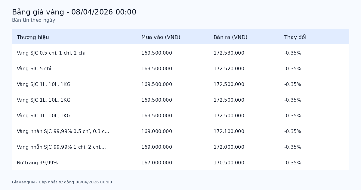 Bản Tin Phân Tích Giá Vàng Trong Ngày 08/04/2026 - SJC 172.53 triệu/lượng giảm (-0.35%)