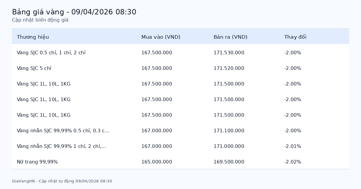Bảng giá vàng SJC hôm nay 09/04/2026 - Giá vàng các thương hiệu Bảng giá vàng SJC hôm nay 09/04/2026 - Giá vàng các thương hiệu