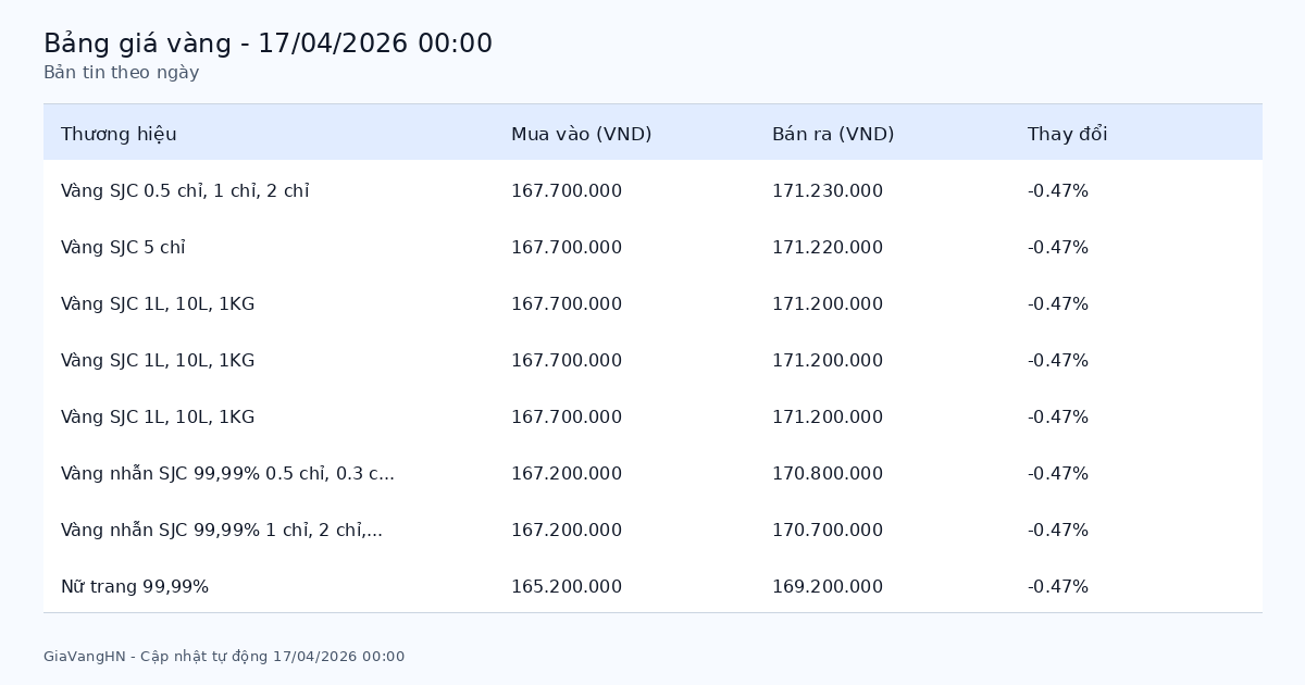 Bảng giá vàng SJC hôm nay 17/04/2026 - Giá vàng các thương hiệu Bảng giá vàng SJC hôm nay 17/04/2026 - Giá vàng các thương hiệu