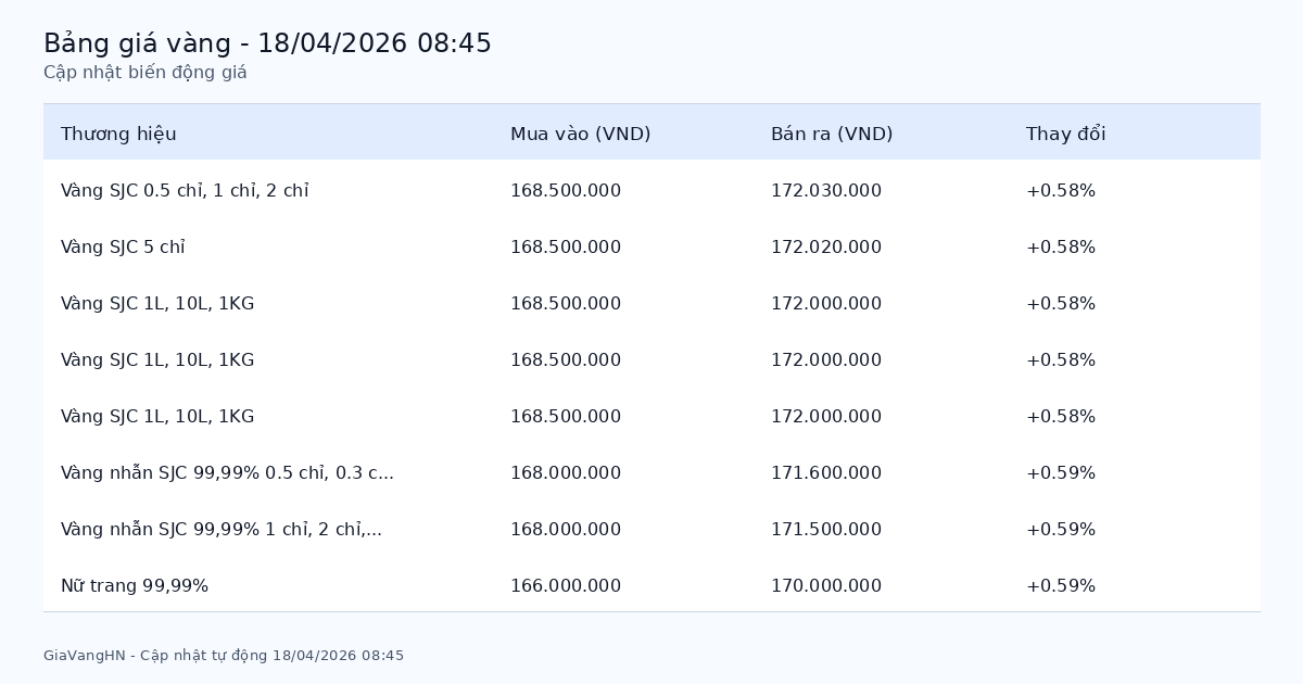Bảng giá vàng SJC hôm nay 18/04/2026 - Giá vàng các thương hiệu