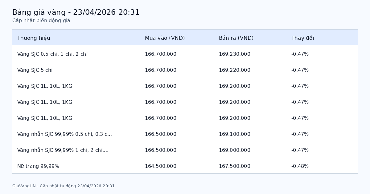 Bảng giá vàng hôm nay 23/04/2026 - Tổng hợp các thương hiệu