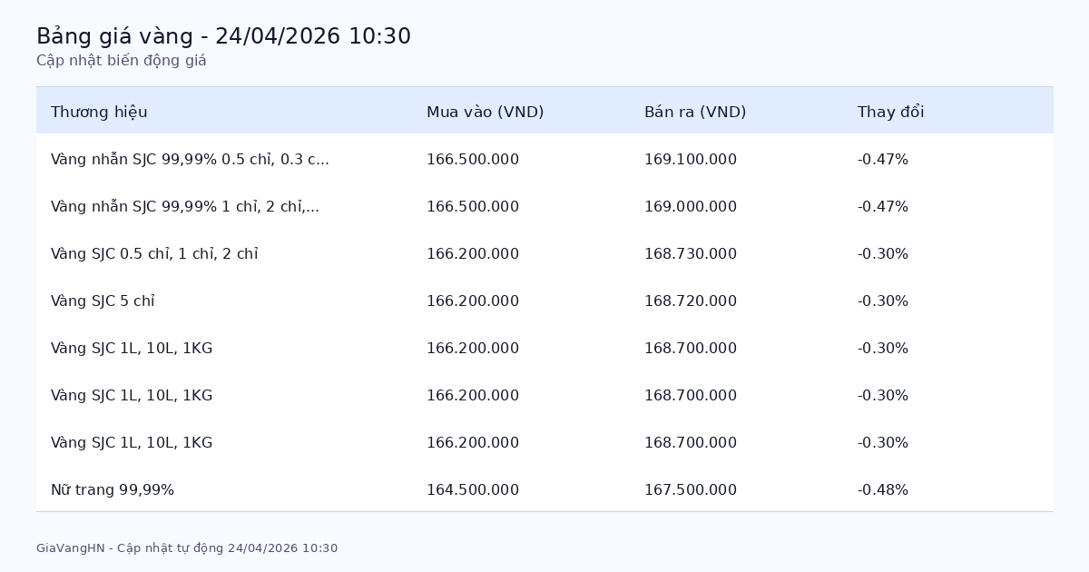 Bảng giá vàng SJC hôm nay 24/04/2026 - Giá vàng các thương hiệu