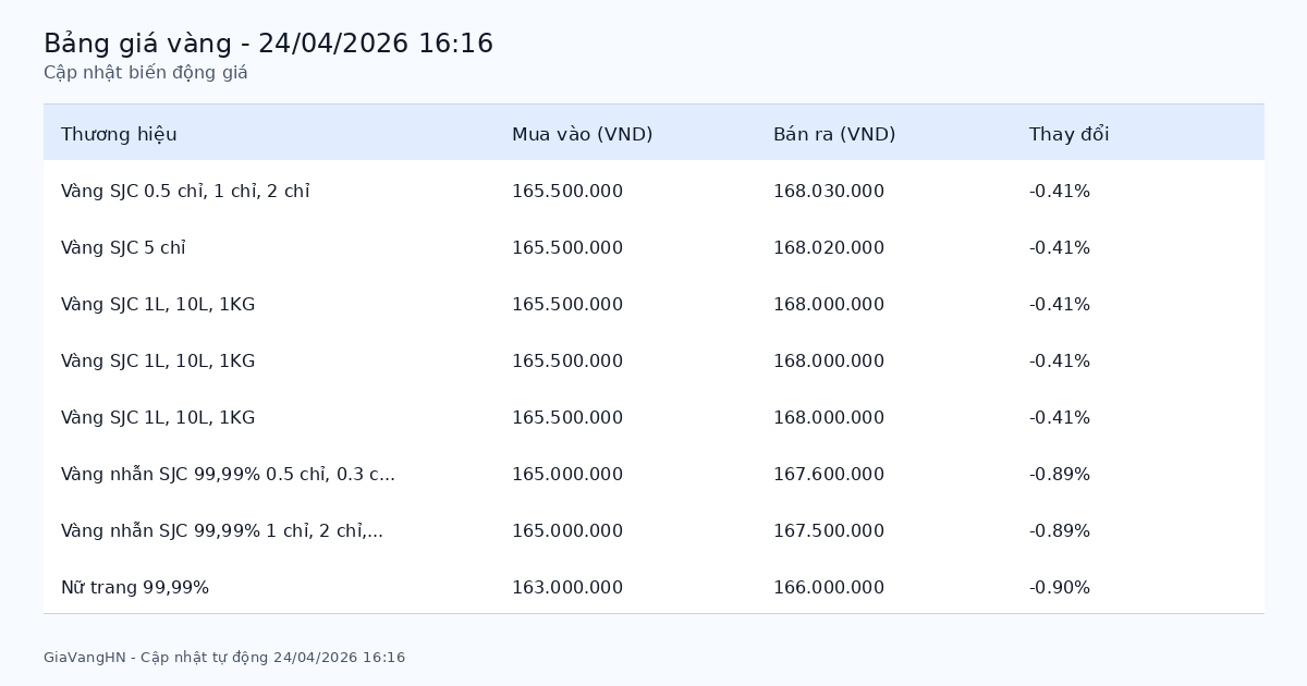 Cập Nhật Nhanh Biến Động Giá Vàng 24/04/2026 - SJC 168.03 triệu/lượng giảm (-0.41%)