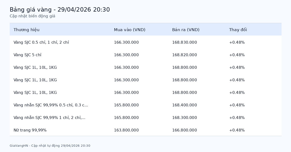 Bảng giá vàng hôm nay 29/04/2026 - Tổng hợp các thương hiệu