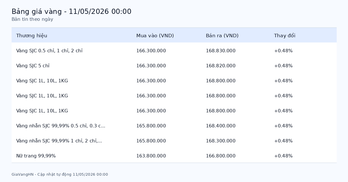 Bảng giá vàng SJC hôm nay 11/05/2026 - Giá vàng các thương hiệu Bảng giá vàng SJC hôm nay 11/05/2026 - Giá vàng các thương hiệu