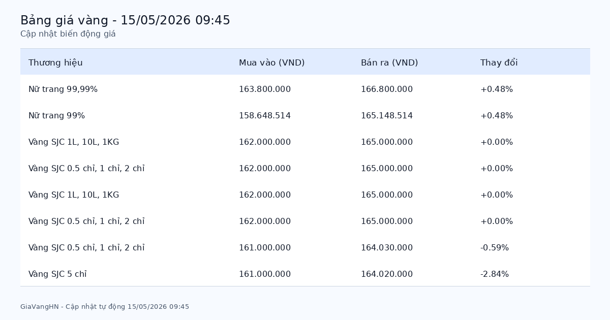 Bảng giá vàng SJC hôm nay 15/05/2026 - Giá vàng các thương hiệu