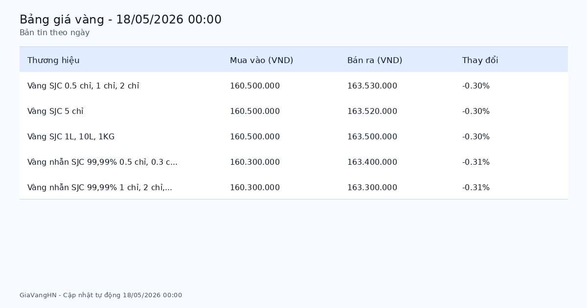Bảng giá vàng SJC hôm nay 18/05/2026 - Giá vàng các thương hiệu