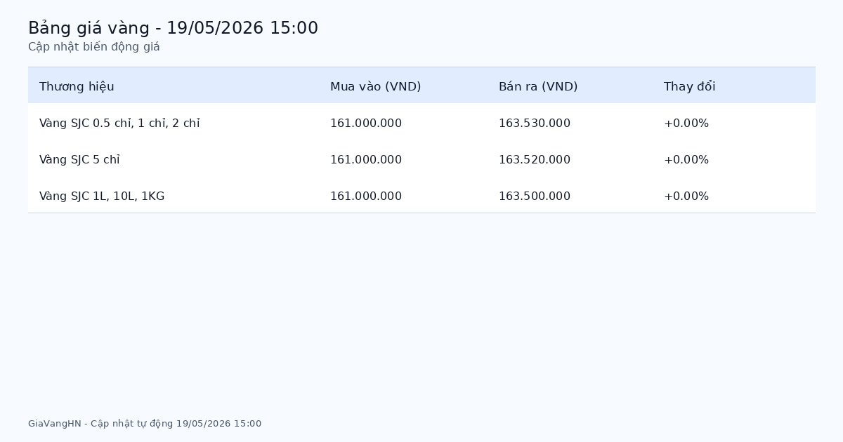 Cập Nhật Nhanh Biến Động Giá Vàng 19/05/2026 - SJC 163.53 triệu/lượng tăng (+0.00%)