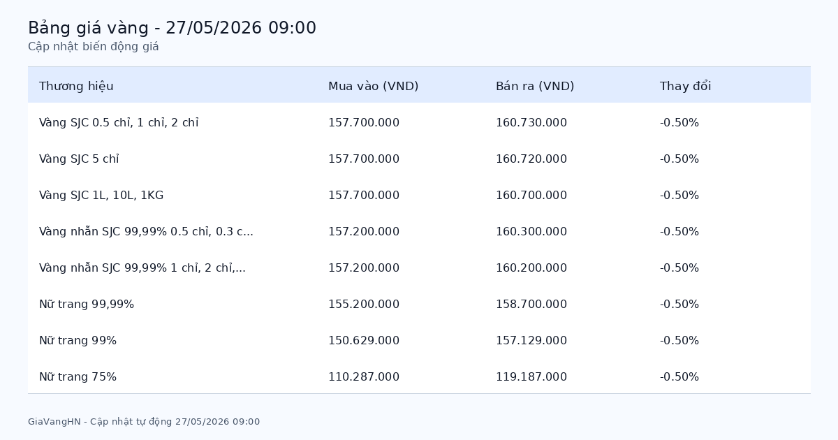 Bảng giá vàng SJC hôm nay 27/05/2026 - Giá vàng các thương hiệu Bảng giá vàng SJC hôm nay 27/05/2026 - Giá vàng các thương hiệu