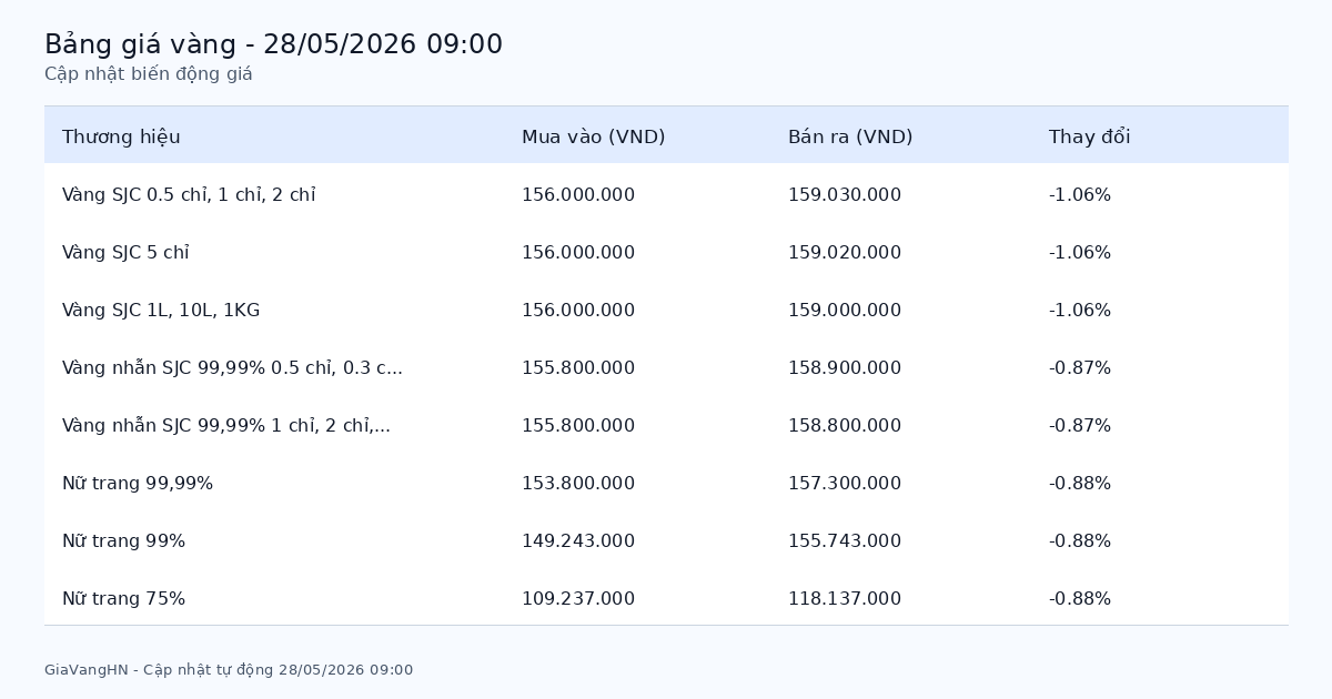 Bảng giá vàng SJC hôm nay 28/05/2026 - Giá vàng các thương hiệu Bảng giá vàng SJC hôm nay 28/05/2026 - Giá vàng các thương hiệu