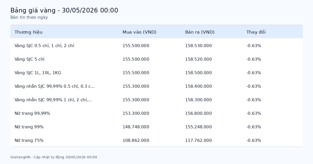 Bản Tin Phân Tích Giá Vàng Trong Ngày 30/05/2026 - SJC 158.53 triệu/lượng giảm (-0.63%)
