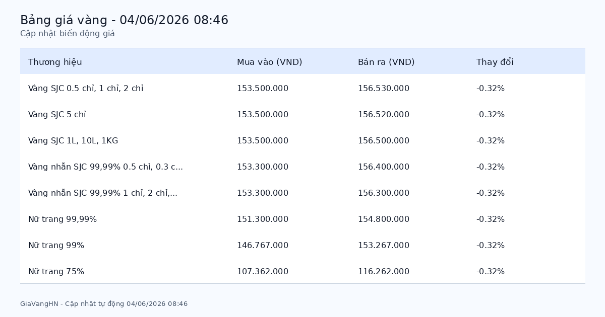 Bảng giá vàng SJC hôm nay 04/06/2026 - Giá vàng các thương hiệu