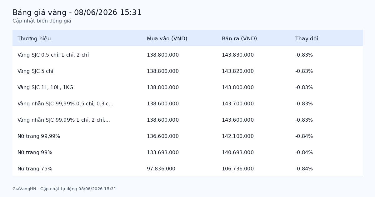 Cập Nhật Nhanh Biến Động Giá Vàng 08/06/2026 - SJC 143.83 triệu/lượng giảm (-0.83%)