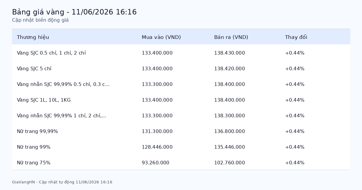 Cập Nhật Nhanh Biến Động Giá Vàng 11/06/2026 - SJC 138.43 triệu/lượng tăng (+0.44%)