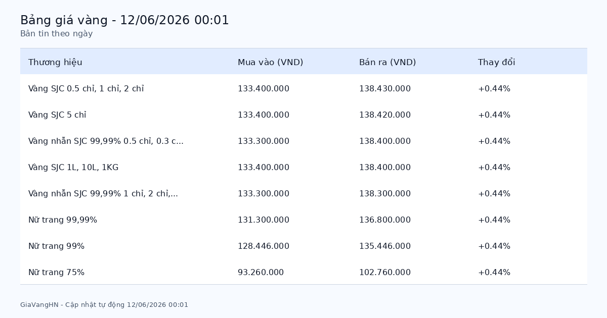 Bản Tin Phân Tích Giá Vàng Trong Ngày 12/06/2026 - SJC 138.43 triệu/lượng tăng (+0.44%)