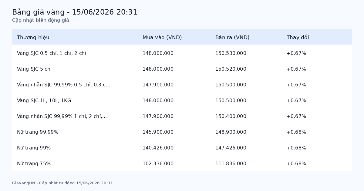 Bảng giá vàng hôm nay 15/06/2026 - Tổng hợp các thương hiệu