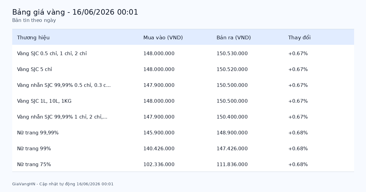 Bản Tin Phân Tích Giá Vàng Trong Ngày 16/06/2026 - SJC 150.53 triệu/lượng tăng (+0.67%)