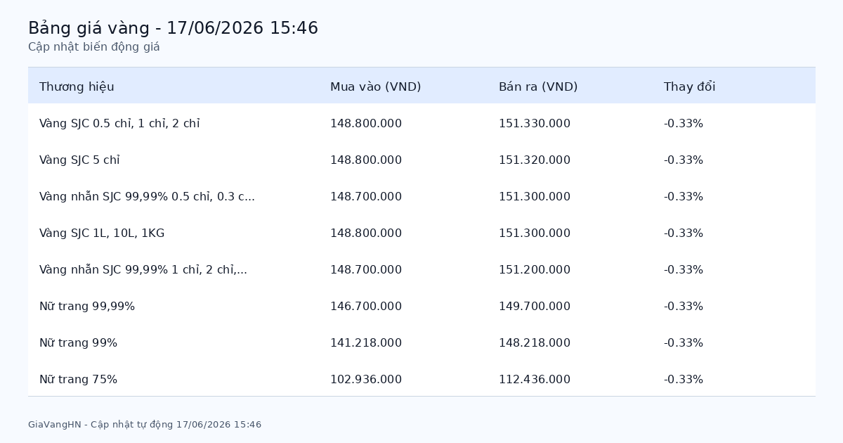 Cập Nhật Nhanh Biến Động Giá Vàng 17/06/2026 - SJC 151.33 triệu/lượng giảm (-0.33%)