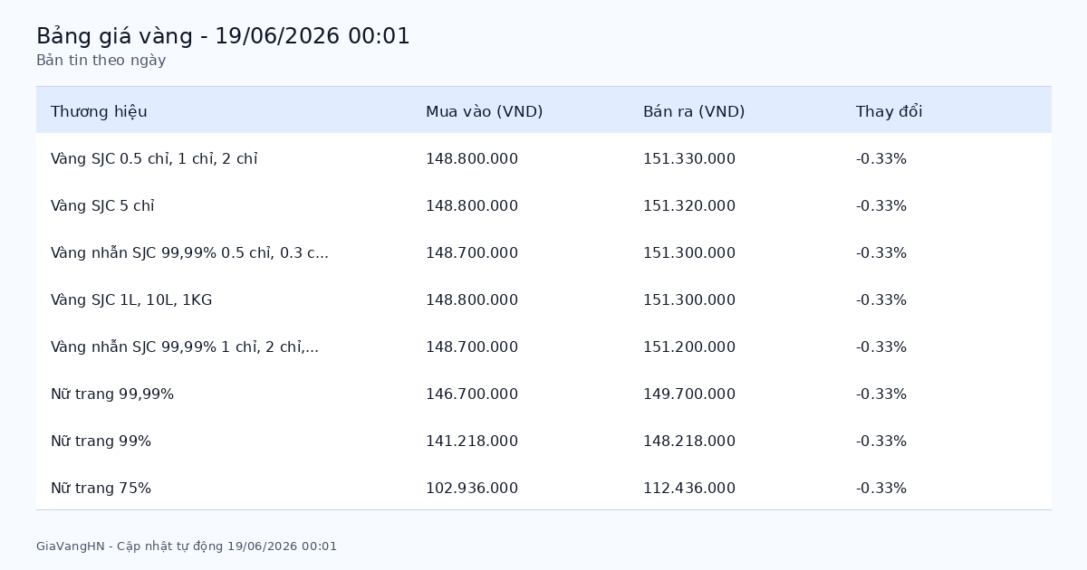 Bản Tin Phân Tích Giá Vàng Trong Ngày 19/06/2026 - SJC 151.33 triệu/lượng giảm (-0.33%)