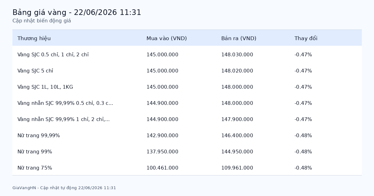 Bảng giá vàng SJC hôm nay 22/06/2026 - Giá vàng các thương hiệu