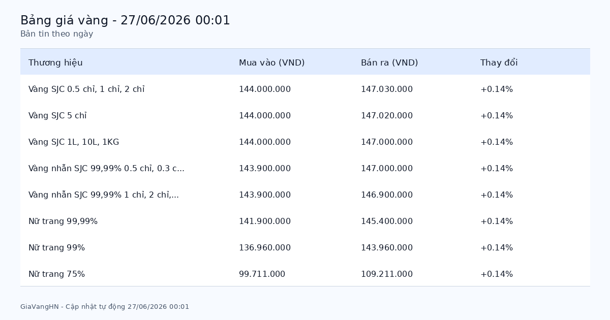 Bản Tin Phân Tích Giá Vàng Trong Ngày 27/06/2026 - SJC 147.03 triệu/lượng tăng (+0.14%)
