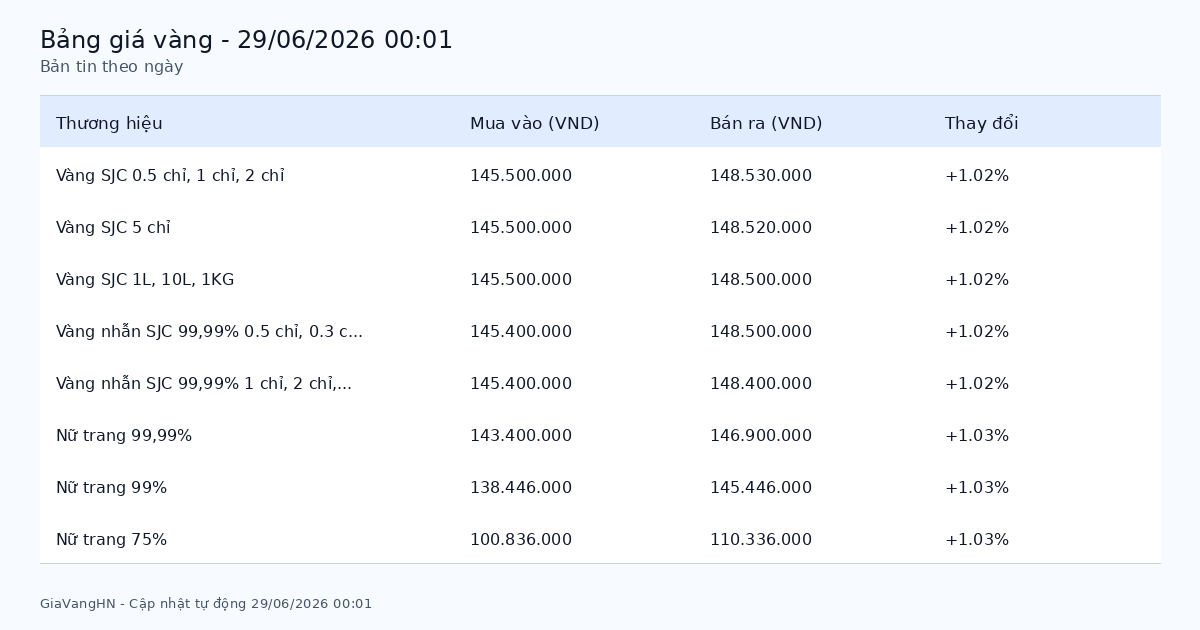 Bản Tin Phân Tích Giá Vàng Trong Ngày 29/06/2026 - SJC 148.53 triệu/lượng tăng (+1.02%)