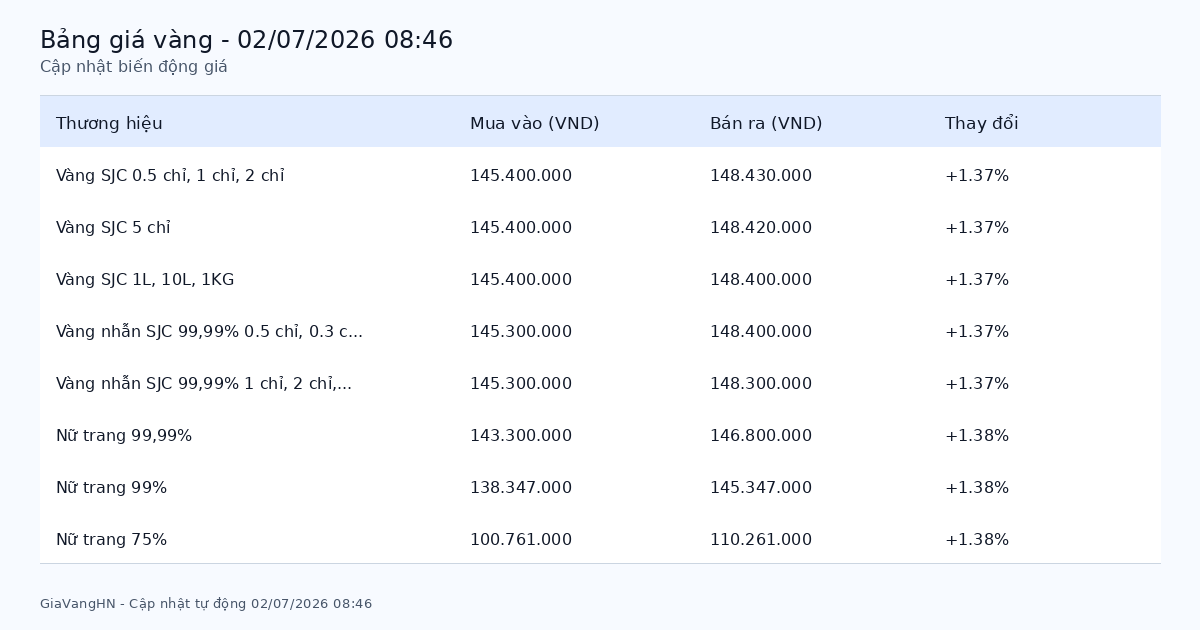 Bảng giá vàng SJC hôm nay 02/07/2026 - Giá vàng các thương hiệu