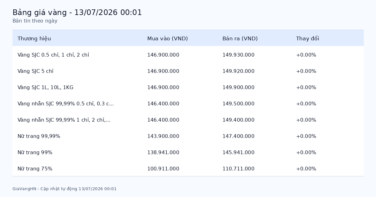Bản Tin Phân Tích Giá Vàng Trong Ngày 13/07/2026 - SJC 149.93 triệu/lượng tăng (+0.00%)