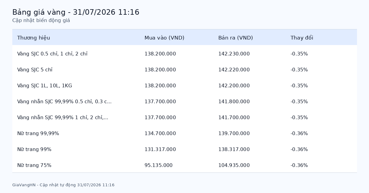 Cập Nhật Nhanh Biến Động Giá Vàng 31/07/2026 - SJC 142.23 triệu/lượng giảm (-0.35%)