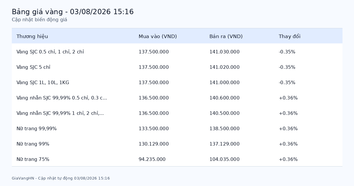 Cập Nhật Nhanh Biến Động Giá Vàng 03/08/2026 - SJC 141.03 triệu/lượng giảm (-0.35%)