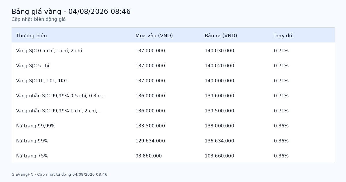 Cập Nhật Nhanh Biến Động Giá Vàng 04/08/2026 - SJC 140.03 triệu/lượng giảm (-0.71%)