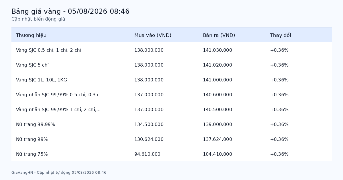 Bảng giá vàng SJC hôm nay 05/08/2026 - Giá vàng các thương hiệu Bảng giá vàng SJC hôm nay 05/08/2026 - Giá vàng các thương hiệu