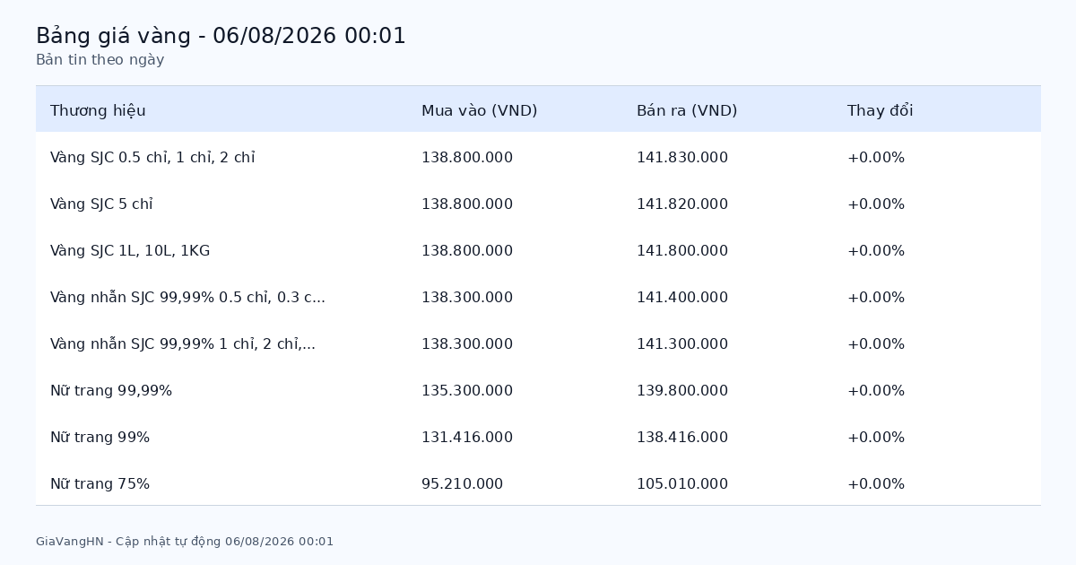 Bảng giá vàng SJC hôm nay 06/08/2026 - Giá vàng các thương hiệu